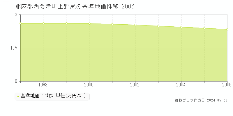 耶麻郡西会津町上野尻の基準地価推移グラフ 