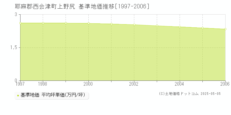 上野尻(耶麻郡西会津町)の基準地価推移グラフ(坪単価)[1997-2006年]