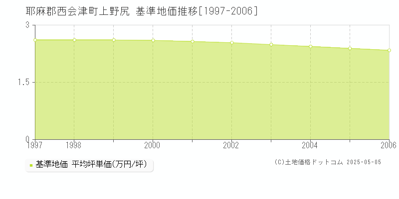 耶麻郡西会津町上野尻の基準地価推移グラフ 