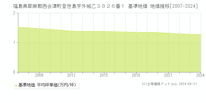 福島県耶麻郡西会津町登世島字外城乙３８２６番１ 基準地価 地価推移[2007-2024]