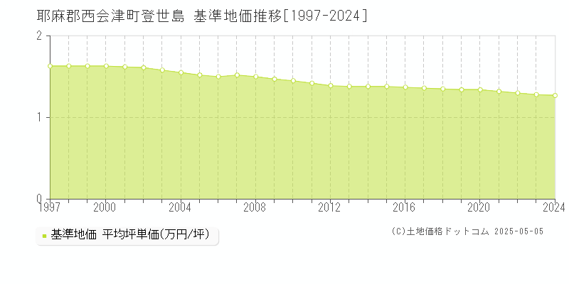 登世島(耶麻郡西会津町)の基準地価推移グラフ(坪単価)[1997-2024年]