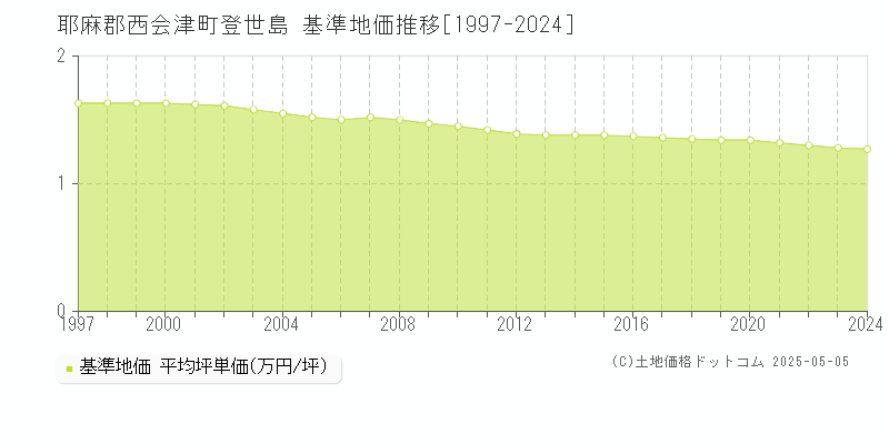 耶麻郡西会津町登世島の基準地価推移グラフ 