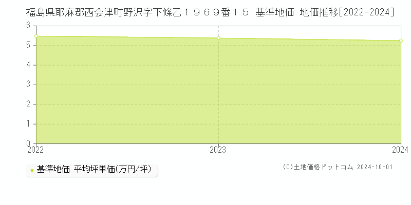 福島県耶麻郡西会津町野沢字下條乙１９６９番１５ 基準地価 地価推移[2022-2024]