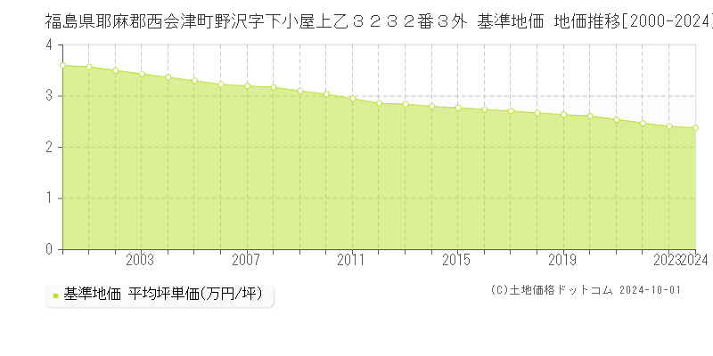福島県耶麻郡西会津町野沢字下小屋上乙３２３２番３外 基準地価 地価推移[2000-2024]