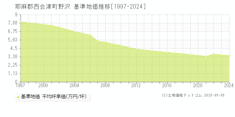 野沢(耶麻郡西会津町)の基準地価推移グラフ(坪単価)[1997-2024年]
