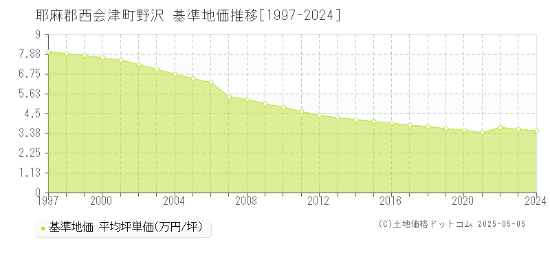 耶麻郡西会津町野沢の基準地価推移グラフ 