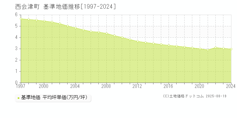西会津町(福島県)の基準地価推移グラフ(坪単価)[1997-2024年]
