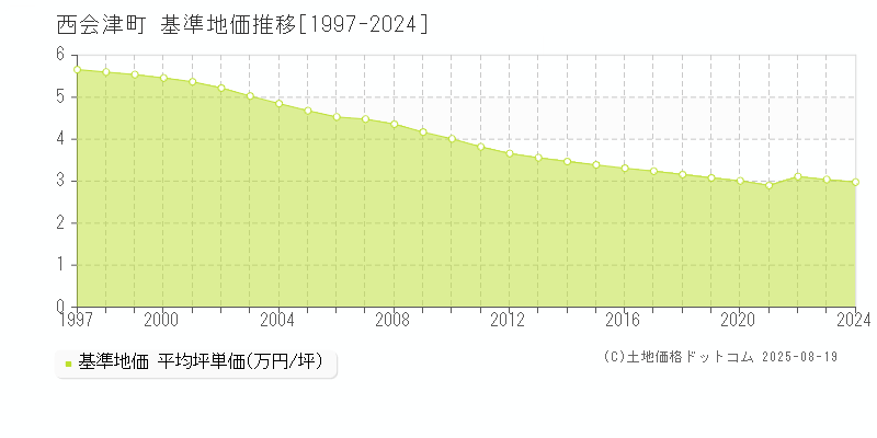 耶麻郡西会津町の基準地価推移グラフ 