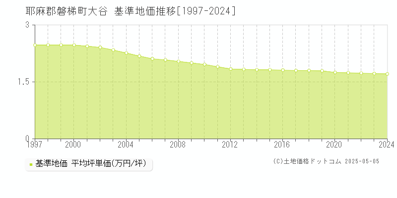 大谷(耶麻郡磐梯町)の基準地価推移グラフ(坪単価)[1997-2024年]