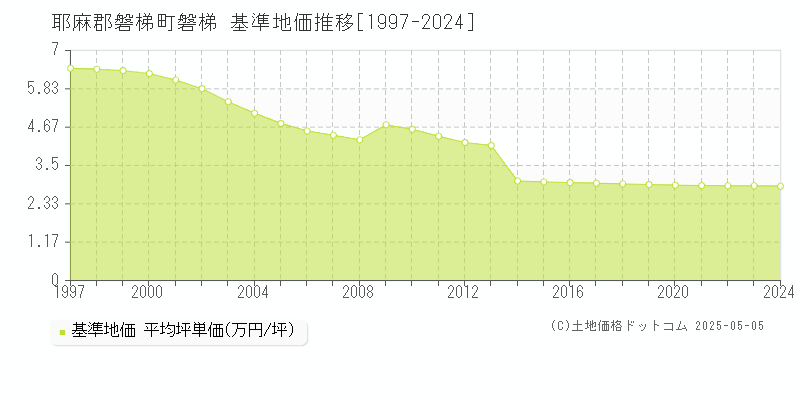 磐梯(耶麻郡磐梯町)の基準地価推移グラフ(坪単価)[1997-2024年]