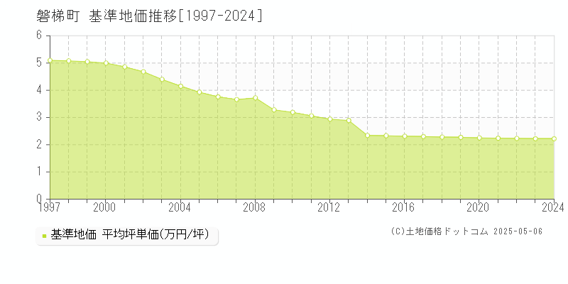 磐梯町(福島県)の基準地価推移グラフ(坪単価)[1997-2024年]