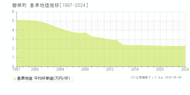 耶麻郡磐梯町の基準地価推移グラフ 