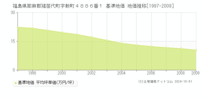 福島県耶麻郡猪苗代町字新町４８８６番１ 基準地価 地価推移[1997-2009]