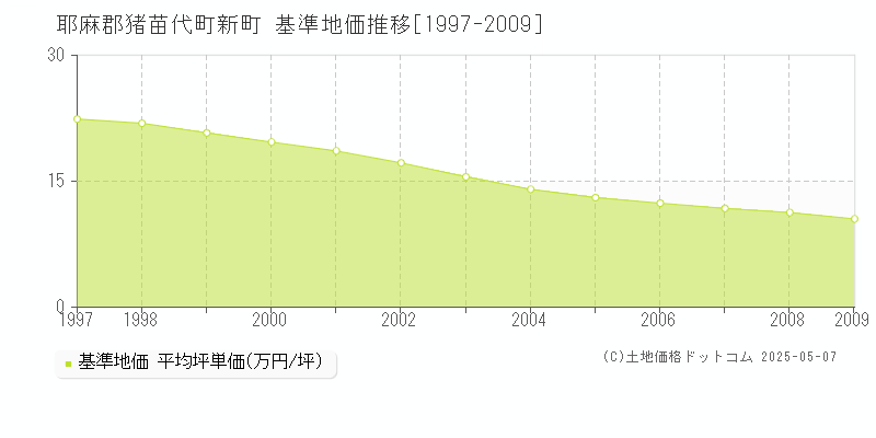 新町(耶麻郡猪苗代町)の基準地価推移グラフ(坪単価)[1997-2009年]