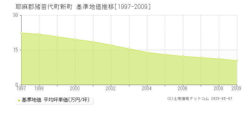 耶麻郡猪苗代町新町の基準地価推移グラフ 