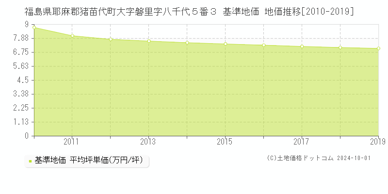 福島県耶麻郡猪苗代町大字磐里字八千代５番３ 基準地価 地価推移[2010-2019]