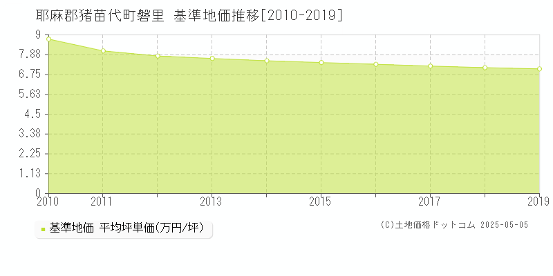 磐里(耶麻郡猪苗代町)の基準地価推移グラフ(坪単価)[2010-2019年]