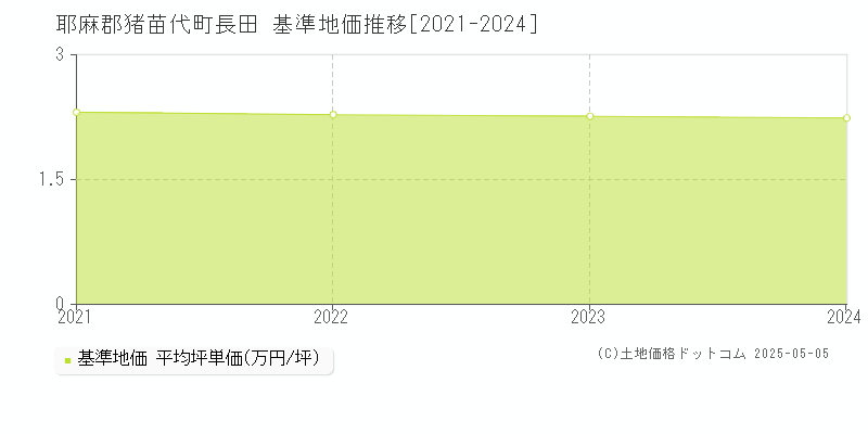 長田(耶麻郡猪苗代町)の基準地価推移グラフ(坪単価)[2021-2024年]