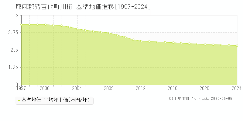 川桁(耶麻郡猪苗代町)の基準地価推移グラフ(坪単価)[1997-2024年]