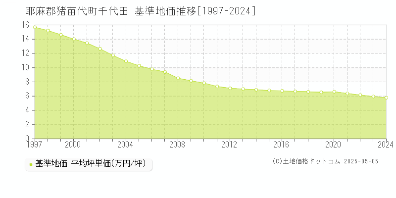 千代田(耶麻郡猪苗代町)の基準地価推移グラフ(坪単価)[1997-2024年]