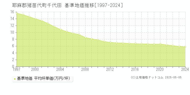 耶麻郡猪苗代町千代田の基準地価推移グラフ 