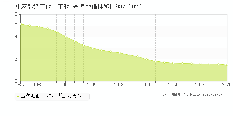 不動(耶麻郡猪苗代町)の基準地価推移グラフ(坪単価)[1997-2020年]