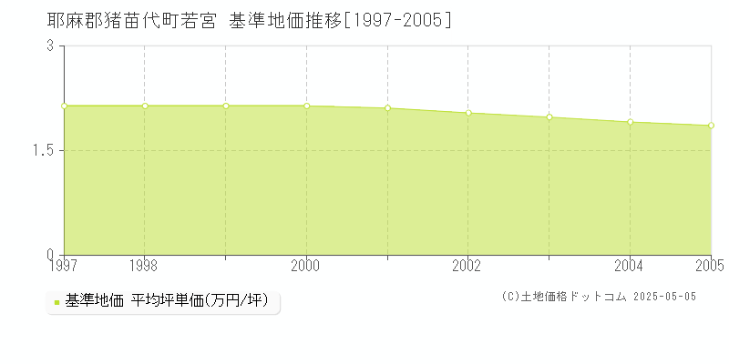 若宮(耶麻郡猪苗代町)の基準地価推移グラフ(坪単価)[1997-2005年]