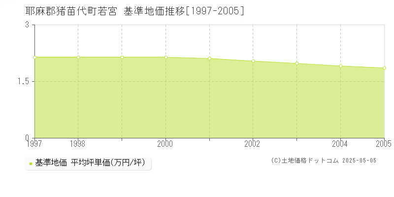 耶麻郡猪苗代町若宮の基準地価推移グラフ 