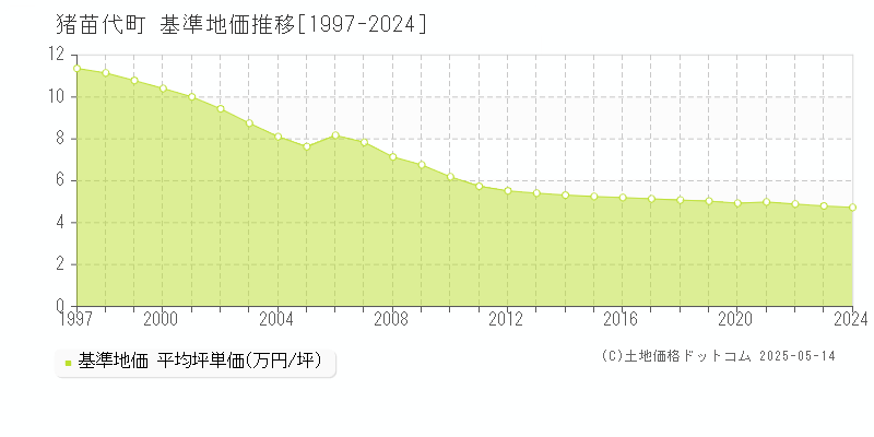 全域(猪苗代町)の基準地価推移グラフ(坪単価)[1997-2024年]