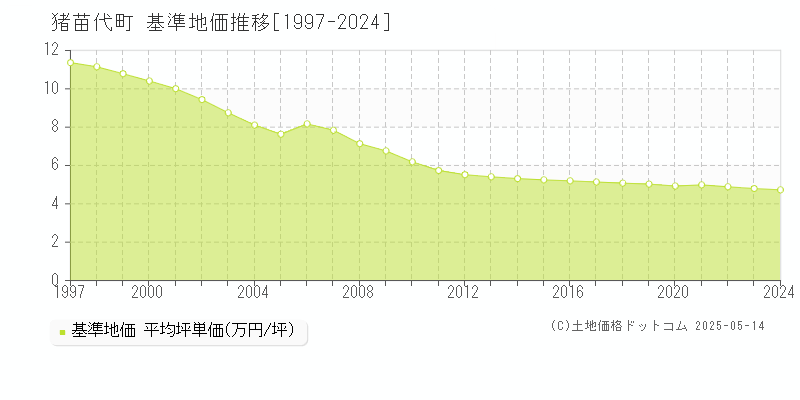 耶麻郡猪苗代町の基準地価推移グラフ 