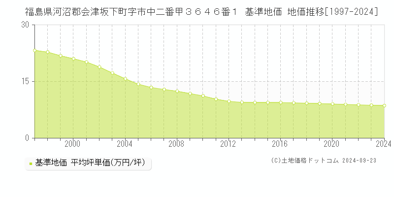 福島県河沼郡会津坂下町字市中二番甲３６４６番１ 基準地価 地価推移[1997-2024]