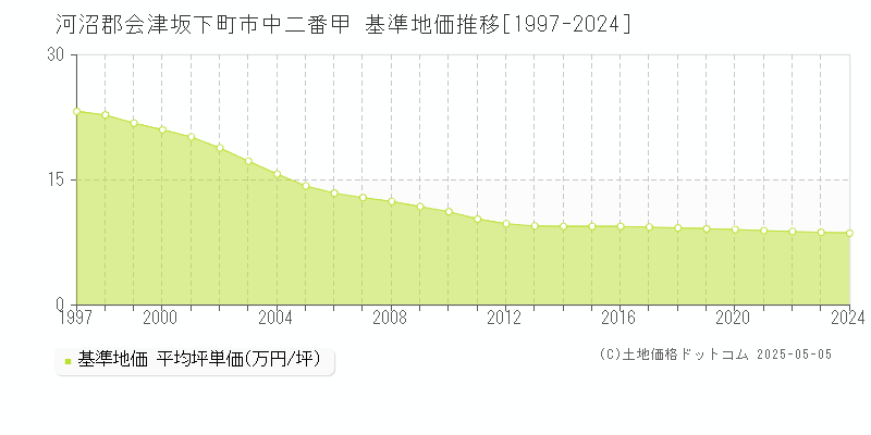 市中二番甲(河沼郡会津坂下町)の基準地価推移グラフ(坪単価)[1997-2024年]
