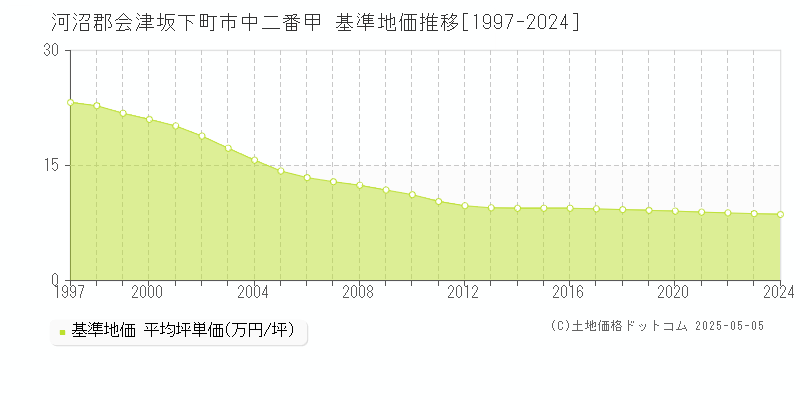 河沼郡会津坂下町市中二番甲の基準地価推移グラフ 