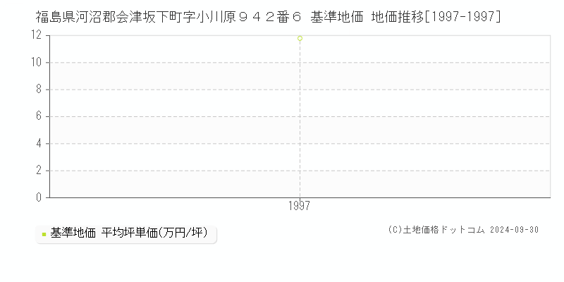 福島県河沼郡会津坂下町字小川原９４２番６ 基準地価 地価推移[1997-1997]