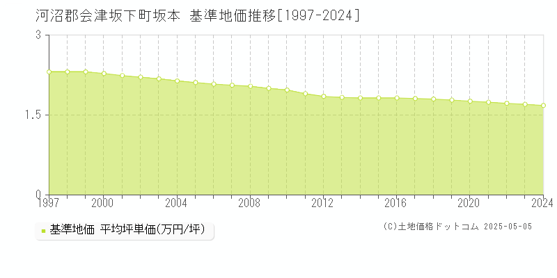 坂本(河沼郡会津坂下町)の基準地価推移グラフ(坪単価)[1997-2024年]