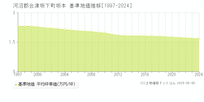 河沼郡会津坂下町坂本の基準地価推移グラフ 