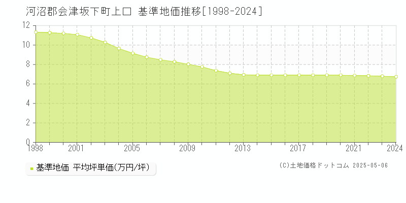 上口(河沼郡会津坂下町)の基準地価推移グラフ(坪単価)[1998-2024年]