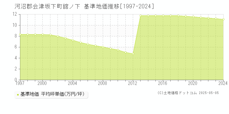 舘ノ下(河沼郡会津坂下町)の基準地価推移グラフ(坪単価)[1997-2024年]