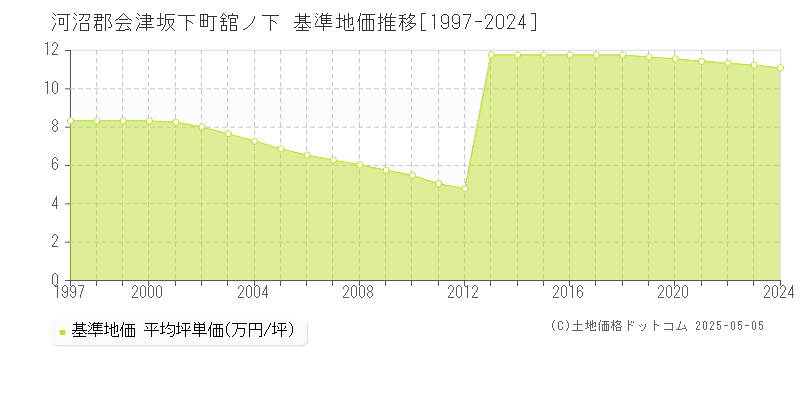 河沼郡会津坂下町舘ノ下の基準地価推移グラフ 