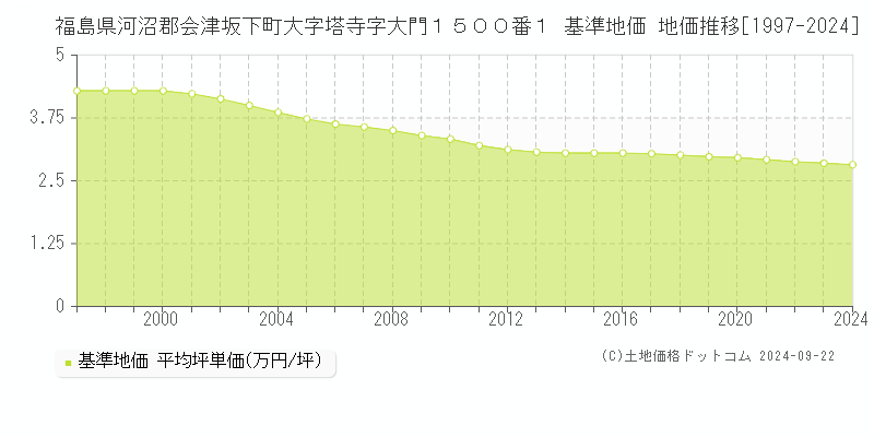 福島県河沼郡会津坂下町大字塔寺字大門１５００番１ 基準地価 地価推移[1997-2024]