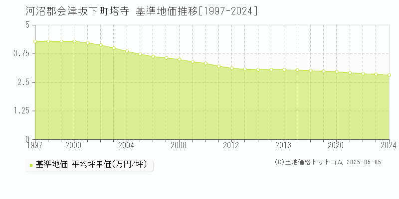 塔寺(河沼郡会津坂下町)の基準地価推移グラフ(坪単価)[1997-2024年]