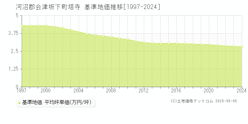 河沼郡会津坂下町塔寺の基準地価推移グラフ 