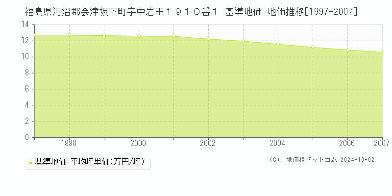 福島県河沼郡会津坂下町字中岩田１９１０番１ 基準地価 地価推移[1997-2007]
