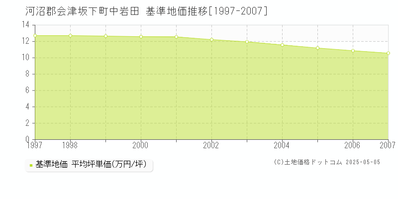 中岩田(河沼郡会津坂下町)の基準地価推移グラフ(坪単価)[1997-2007年]