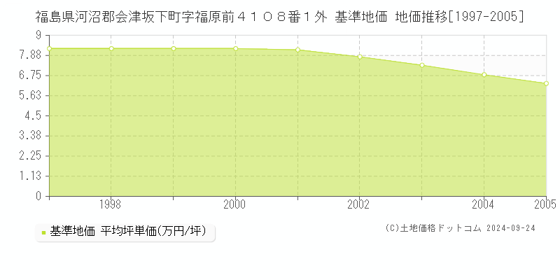 福島県河沼郡会津坂下町字福原前４１０８番１外 基準地価 地価推移[1997-2005]