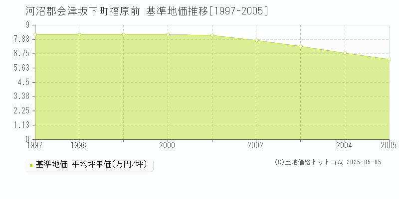 福原前(河沼郡会津坂下町)の基準地価推移グラフ(坪単価)[1997-2005年]