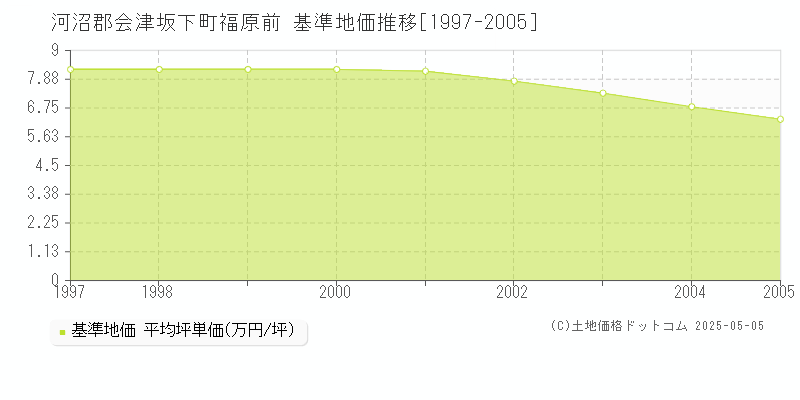 河沼郡会津坂下町福原前の基準地価推移グラフ 