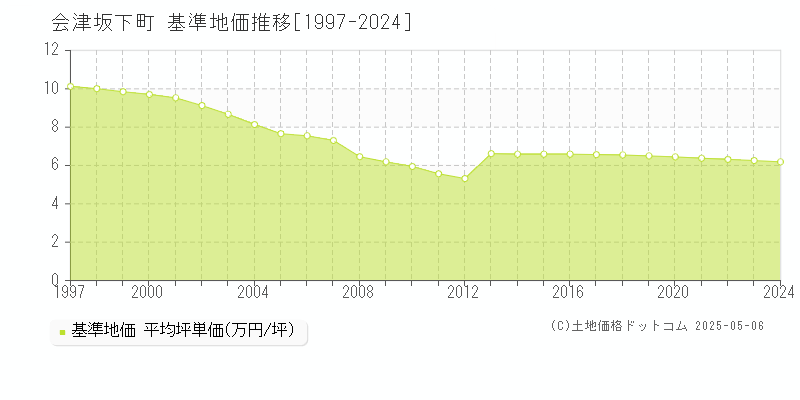 会津坂下町(福島県)の基準地価推移グラフ(坪単価)[1997-2024年]