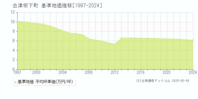 河沼郡会津坂下町全域の基準地価推移グラフ 