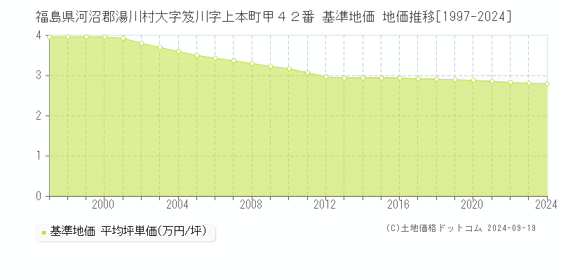 福島県河沼郡湯川村大字笈川字上本町甲４２番 基準地価 地価推移[1997-2024]